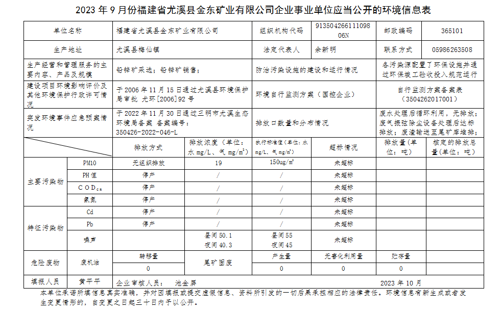2023年9月份福建省尤溪县乐动网矿业有限乐动（中国）企业事业单位应当公开的环境信息表.png